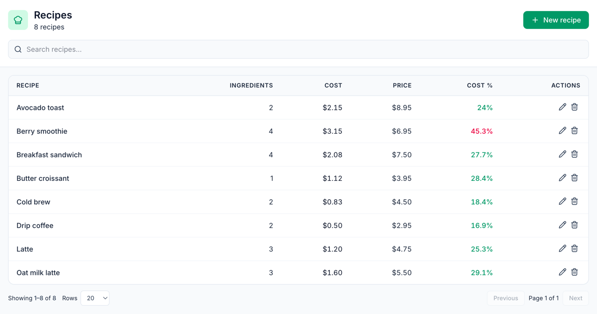 The Recipes list in Mays for a café menu: each item's number of ingredients, plate cost, menu price and cost %, from a $2.95 drip coffee at 16.9% to a berry smoothie at 45.3%, flagged in red