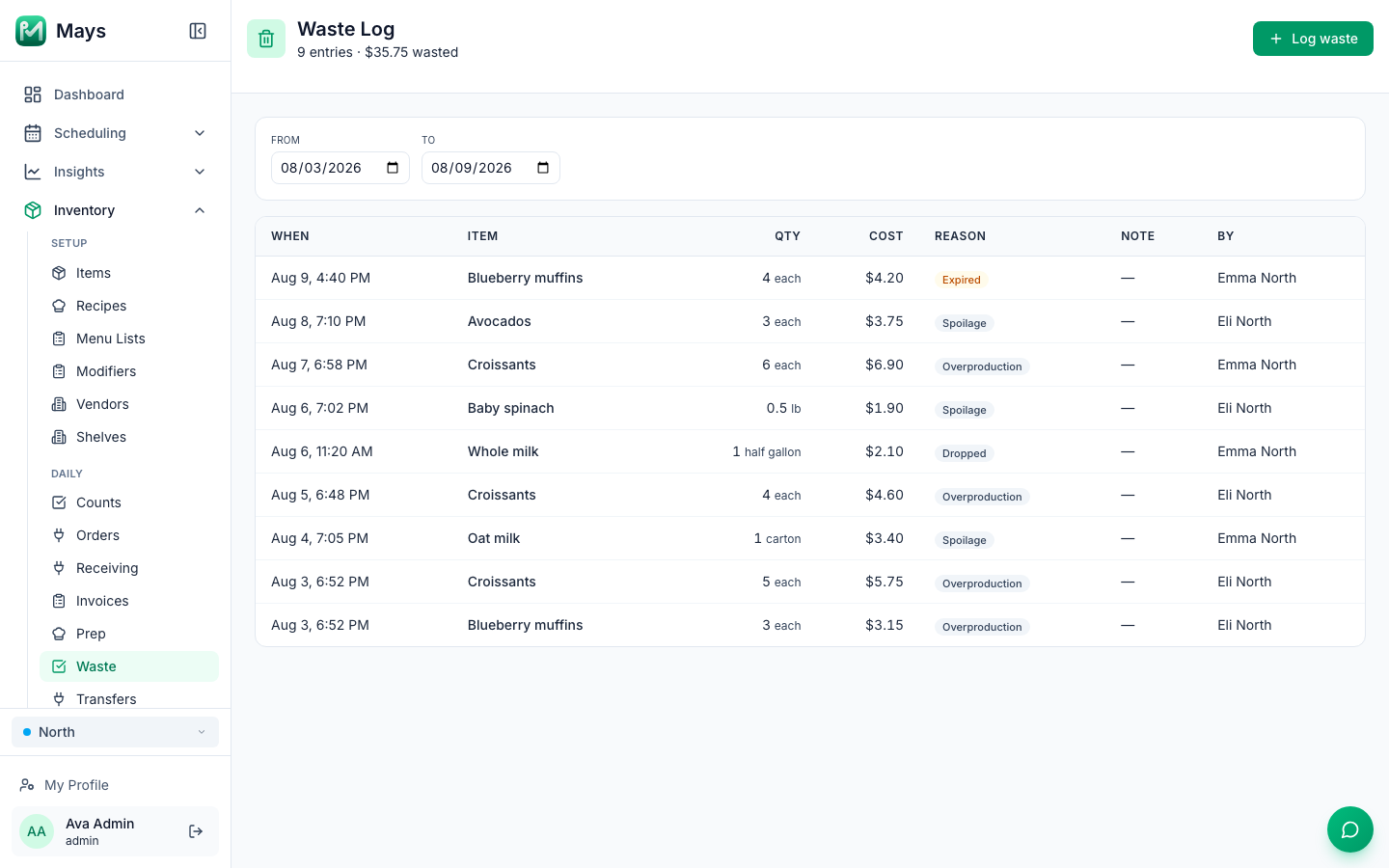 The Waste Log in Mays for one café location from August 3 to 9, 2026, with 9 entries and $35.75 wasted, mostly croissants and muffins marked Overproduction, plus oat milk, spinach and avocados marked Spoilage, each with the time, quantity, cost and who logged it