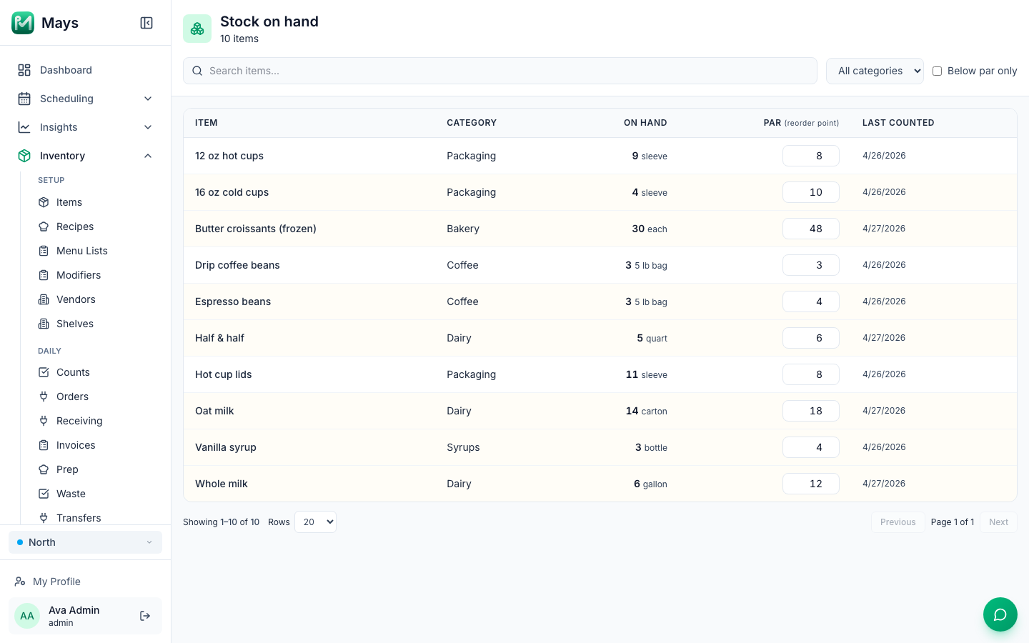 Stock on hand in Mays for one café location, with ten items, their on-hand count, a par level and the date each was last counted, and the items below par highlighted