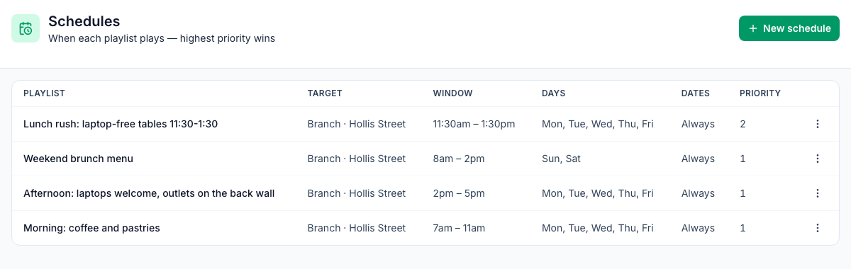 The Schedules page of Mays digital signage for the Hollis Street location, with four playlists set by time window and weekday - a laptop-free tables board 11:30 am to 1:30 pm Monday to Friday at priority 2, a laptops-welcome board 2 to 5 pm on weekdays, a weekend brunch menu and a morning coffee and pastries board