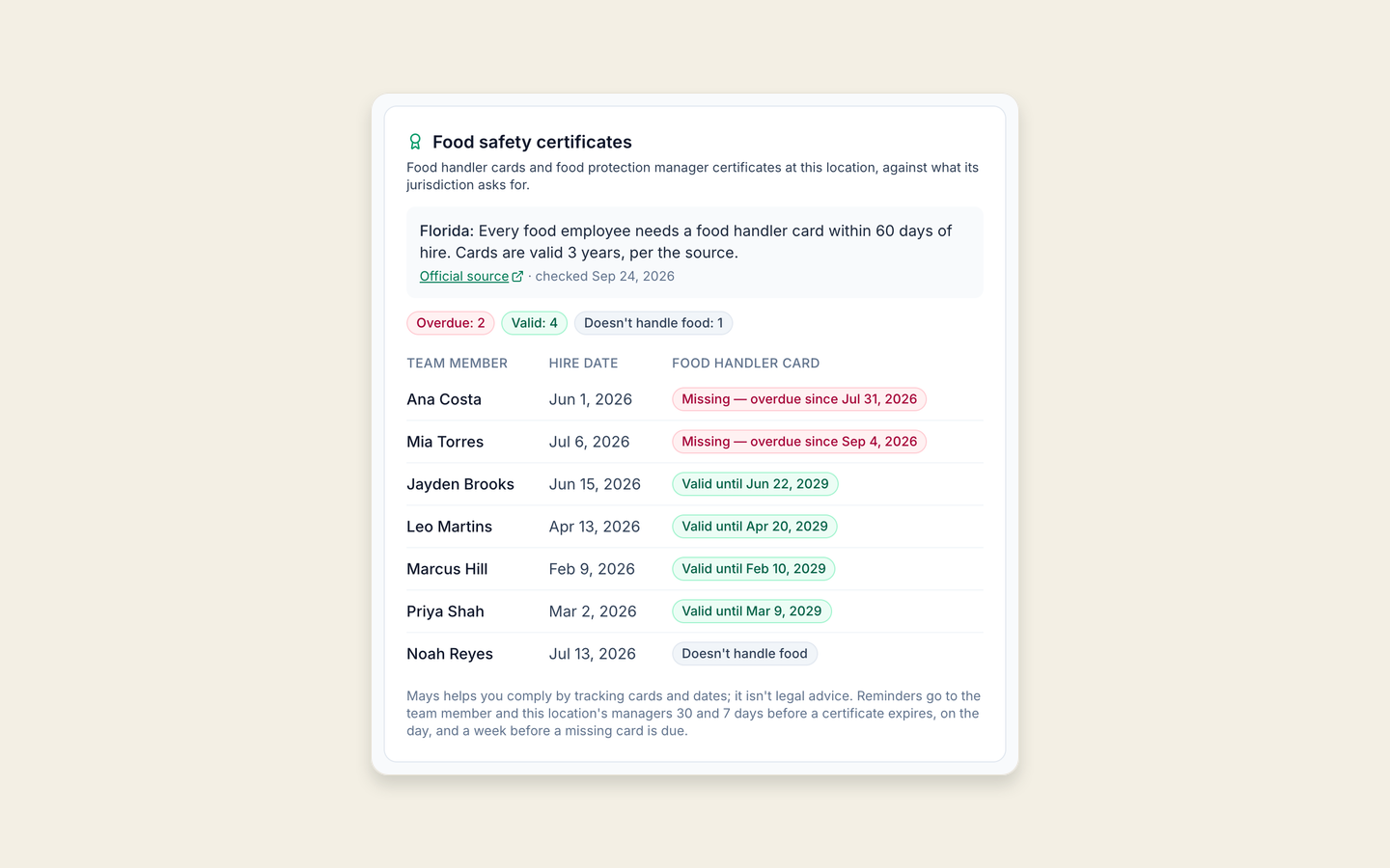 The Food safety certificates panel for a Tampa location in Mays, applying Florida's rule that every food employee needs a food handler card within 60 days of hire, with two team members overdue, four valid until 2029 and a host marked as not handling food