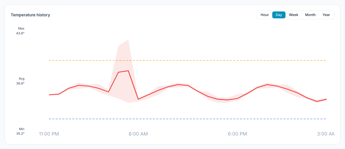 A walk-in cooler's temperature history in Mays over one day, with a short spike above the 41°F line