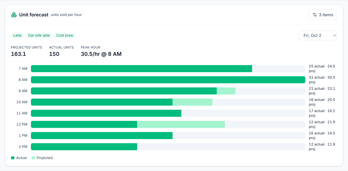The Unit forecast card on the Mays Forecast page for Friday, October 2, 2026, counting lattes, oat milk lattes and cold brews: 163.1 projected units, 150 actual, a peak of 30.5 an hour at 8 AM, and a bar for each hour from 7 AM to 2 PM with actual and projected units