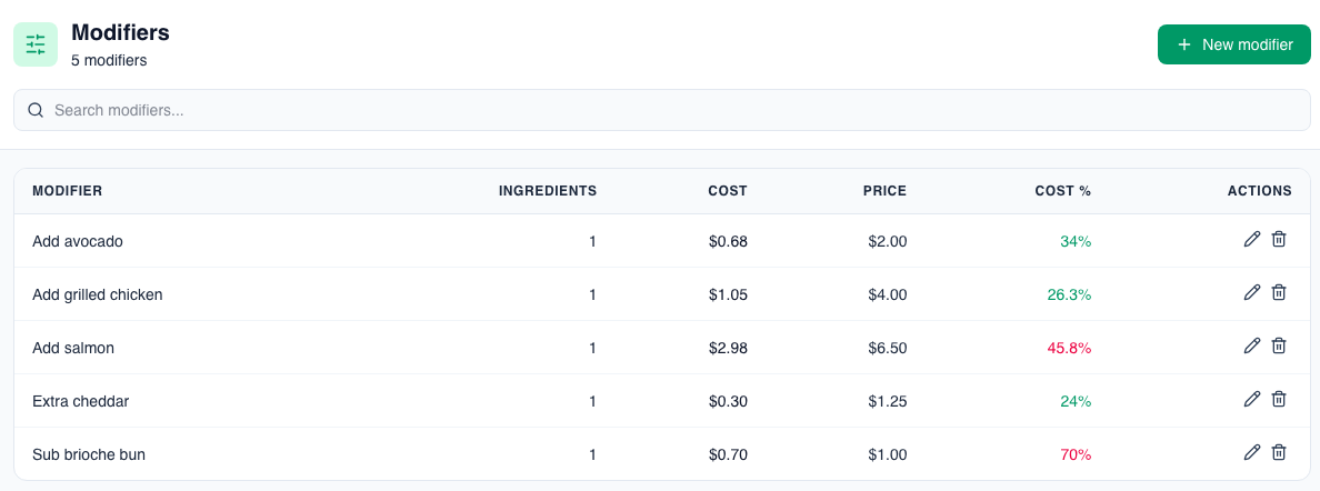 The Modifiers page in Mays: add-ons such as avocado, grilled chicken, salmon, extra cheddar and a brioche bun, each with its cost, menu price and cost percentage