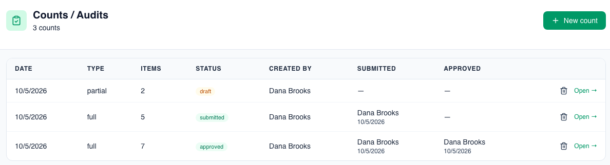 The Counts / Audits page in Mays: three stock counts from October 5, 2026, a partial count still in draft, a full count submitted and a full count approved, each with who created, submitted and approved it