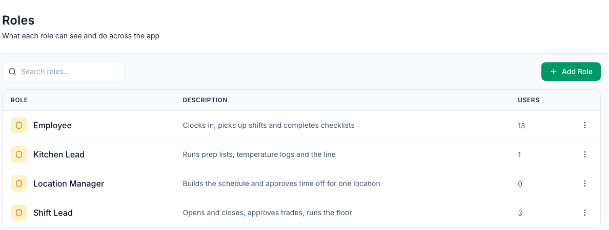 The Roles page in Mays: Employee, Kitchen Lead, Location Manager and Shift Lead, each with what it's for and how many people hold it