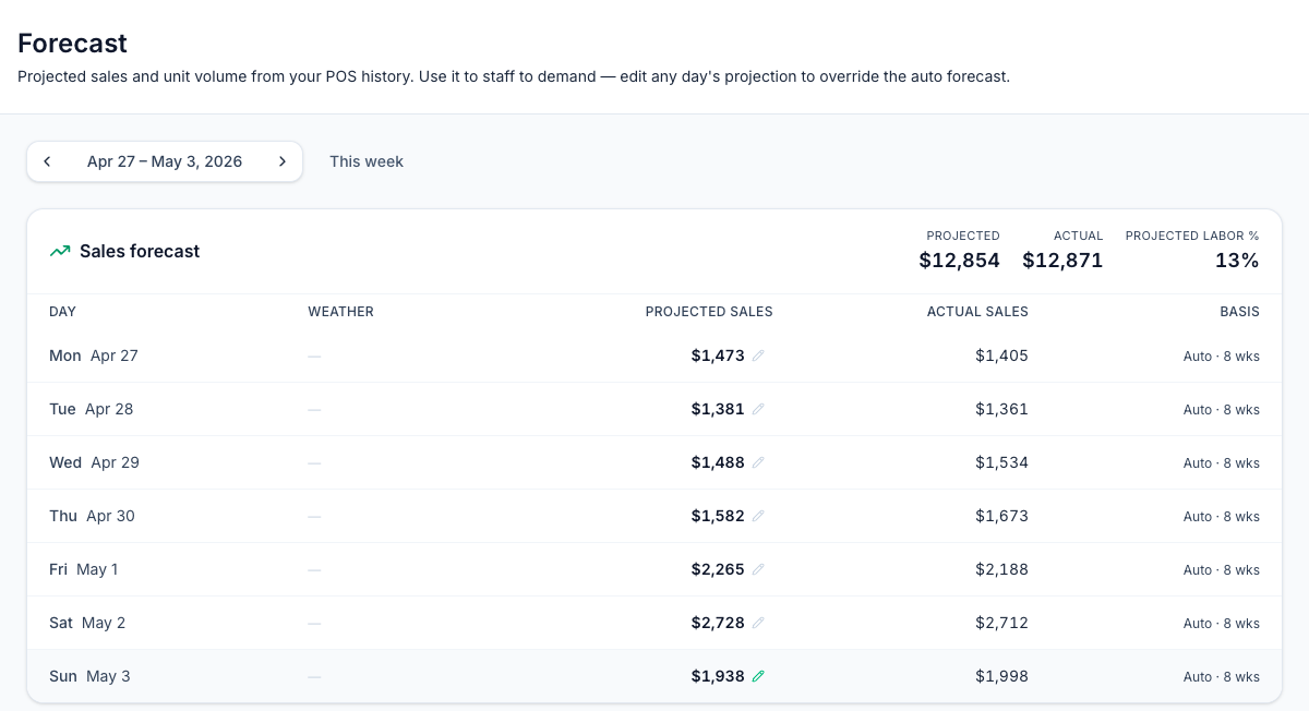 The Forecast in Mays for the week of April 27, 2026: each day's projected sales from the point-of-sale history next to the actual sales, with the week's projected labor % from the schedule