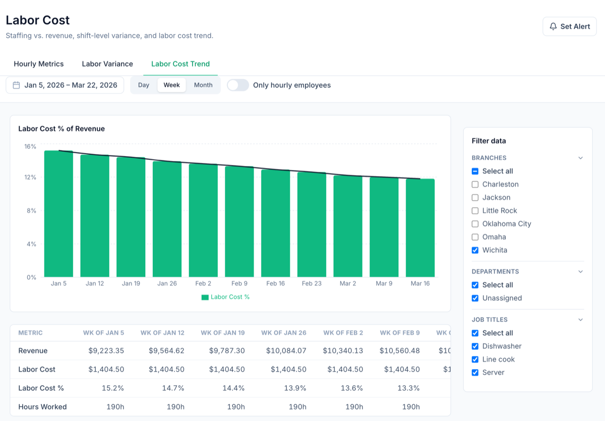 The Labor Cost Trend in Mays for a Wichita location, week by week from January 5, 2026 to March 22, 2026: revenue, labor cost, labor cost as a percentage of revenue and hours worked