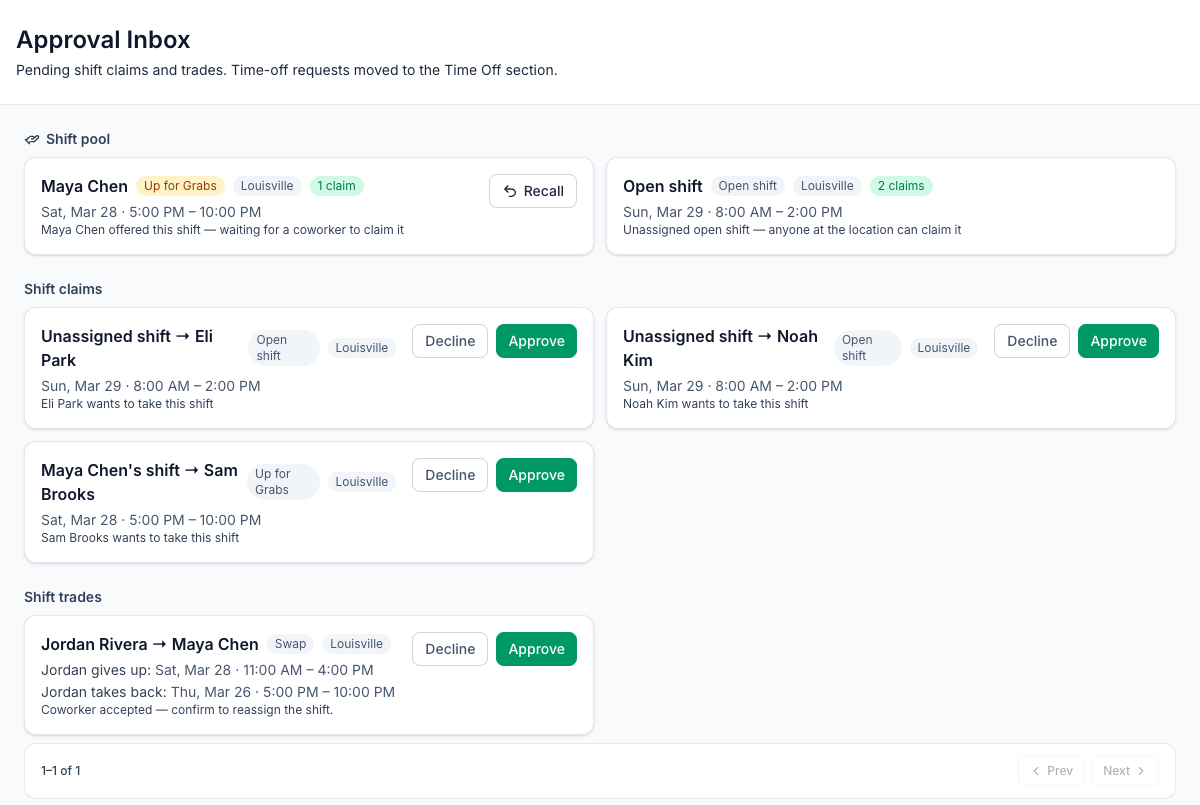 The Approval Inbox in Mays at a Louisville location, the week ending March 29, 2026: an open Sunday shift with two pending claims, a Saturday shift one employee put up for grabs and another claimed, and a swap two coworkers agreed on, waiting for a manager to approve it