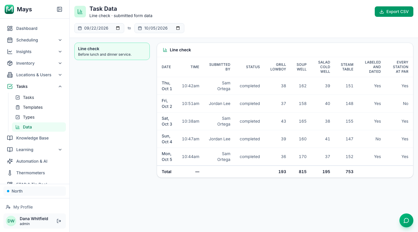 The Task Data page in Mays for the Line check form at the North location, one row per submitted line check from October 1 to 5, 2026, with the grill lowboy, soup well, salad cold well and steam table temperatures, the labeled-and-dated and at-par answers, and who submitted each one