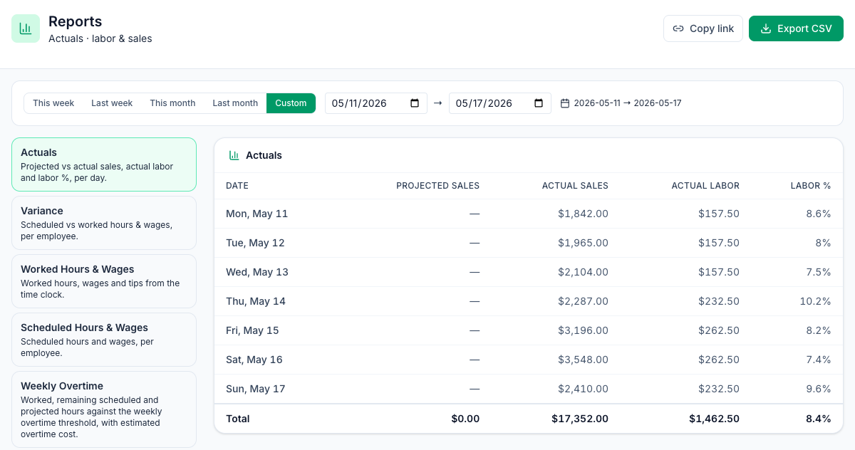 The Actuals report in Mays for a café location for the week of May 11, 2026: each day's sales next to actual labor and labor %, with totals for the week