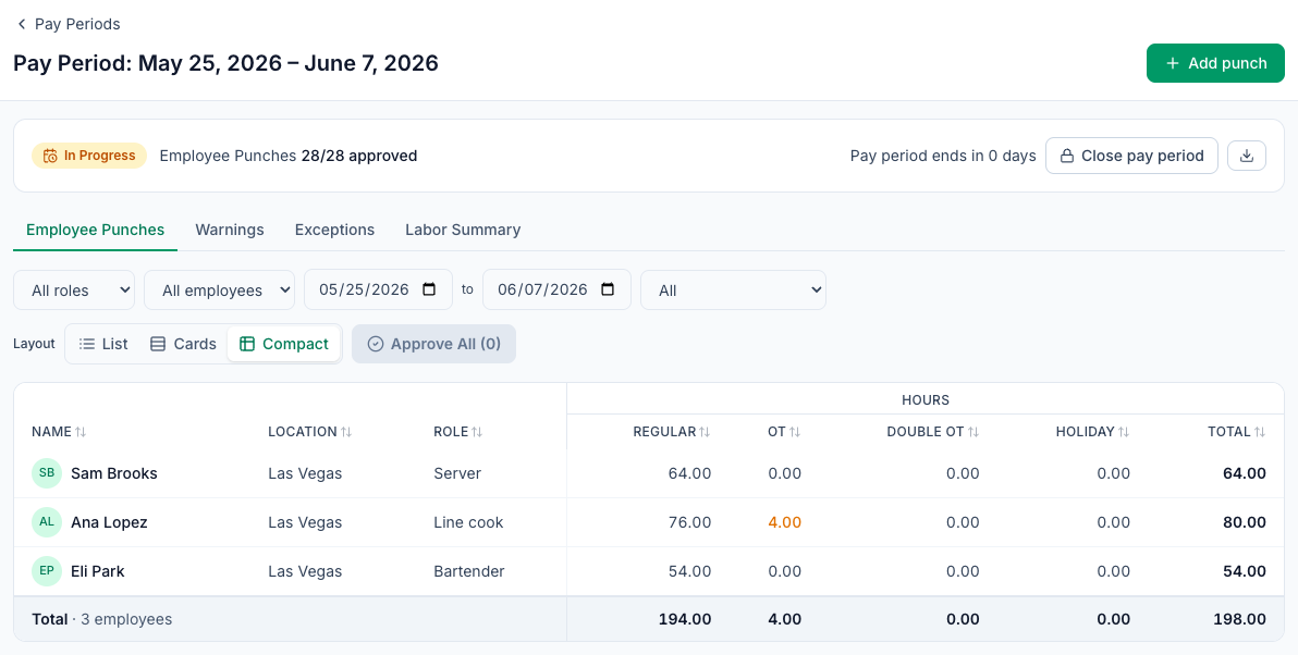 A pay period's punches in Mays's Compact layout for the two weeks ending June 7, 2026, with the daily overtime threshold on: one row per employee with regular, overtime and total hours, the line cook's overtime coming from her long days