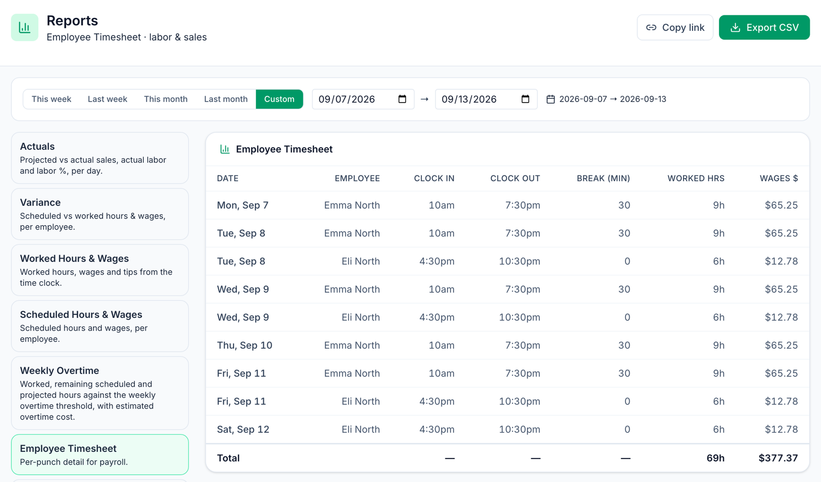 The Employee Timesheet report in Mays for the week of September 7, 2026: every punch of a line cook paid $7.25 an hour and a server paid the $2.13 cash wage, with clock-in and clock-out times, breaks, hours worked and wages