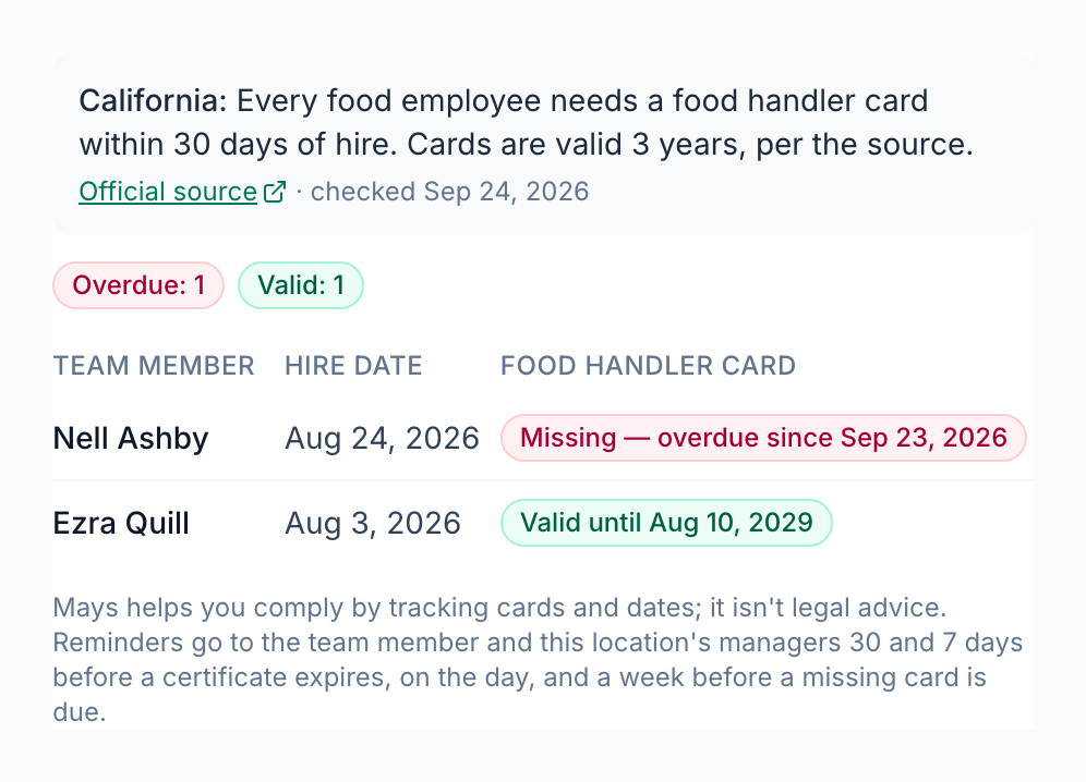 Food handler cards at an Oakland location in Mays: California's rule of a card within 30 days of hire, one team member's card missing and overdue, and another's valid for three years