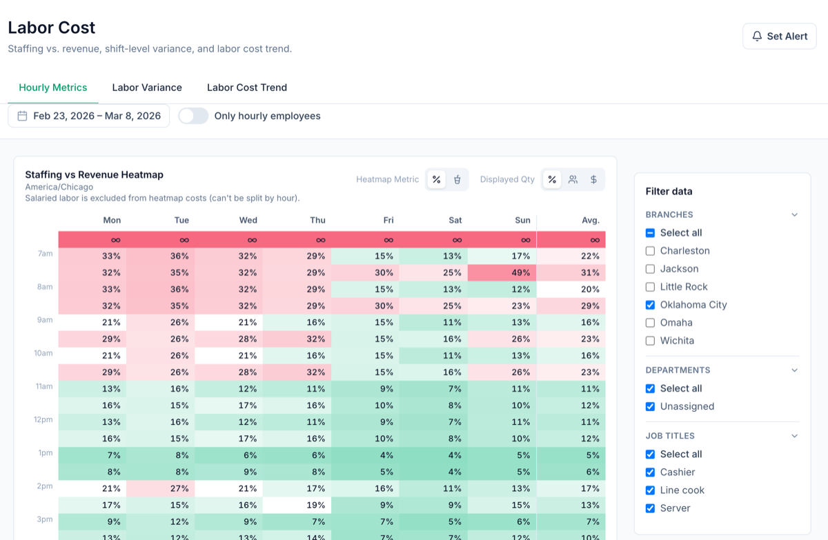 The Labor Cost page in Mays for an Oklahoma City location, from February 23, 2026 to March 8, 2026: the staffing vs revenue heatmap, coloring each half hour of the week by labor as a percentage of point-of-sale sales