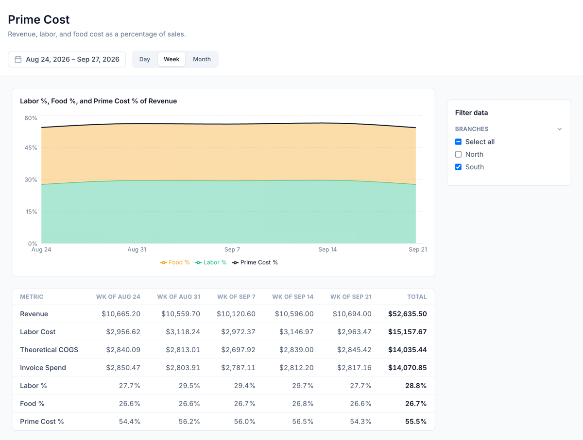 Insights → Prime Cost in Mays for one café location, week by week from August 24, 2026 to September 27, 2026: Labor %, Food % and Prime Cost % of revenue in a chart, and a table with revenue, labor cost, theoretical COGS, invoice spend and the three percentages for each week and in total
