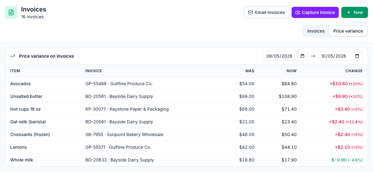 The Price variance tab of Invoices in Mays for a test café, Sep 5 to Oct 5, 2026, listing items whose price changed on a posted invoice, from avocados going from $54.00 to $64.80 a case (+20%) and oat milk from $21.00 to $23.40 (+11.4%) to whole milk dropping from $18.80 to $17.90