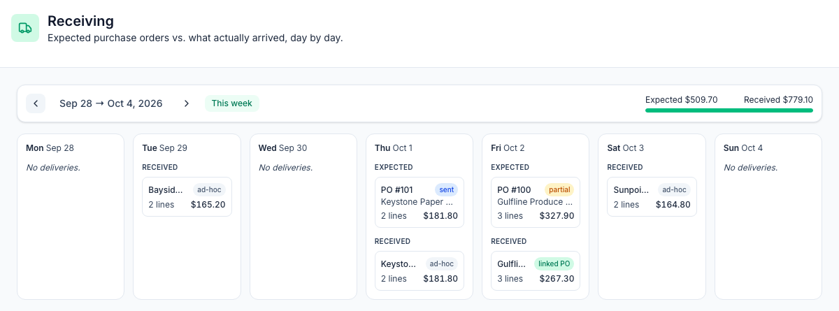 The Receiving board in Mays for a test café, Sep 28 to Oct 4, 2026, with expected orders and received invoices day by day, deliveries marked linked PO or ad-hoc, one order still marked sent, and $509.70 expected against $779.10 received for the week
