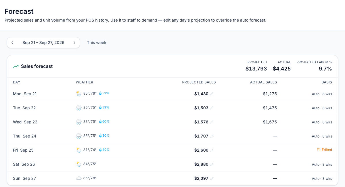 The Forecast page in Mays for a test location, week of September 21 to 27, 2026, with each day's weather, projected sales, actual sales for the first three days and the week's projected labor percentage, and Friday's projection marked Edited