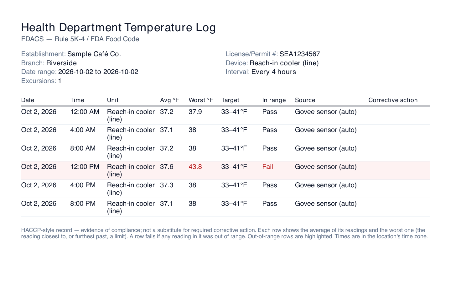The Health Department Temperature Log that Mays exports, for the reach-in cooler at a test café's Riverside location on October 2, 2026, with the license number and one row every 4 hours showing the average and worst reading against the 33 to 41°F target, Pass on every row except 12:00 PM, marked Fail in red with a worst reading of 43.8°F, and an empty Corrective action column