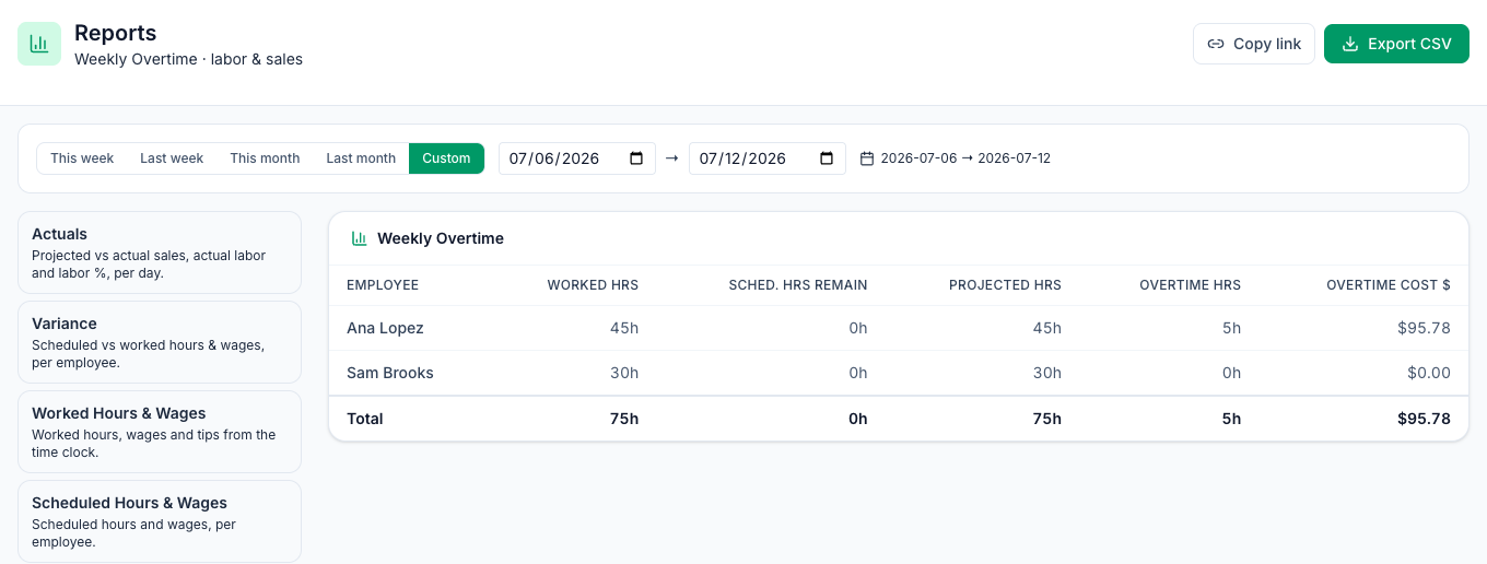 The Weekly Overtime report in Mays for the week of July 6, 2026: a line cook's worked hours with the overtime past 40 hours and its estimated cost, and a server's hours with none
