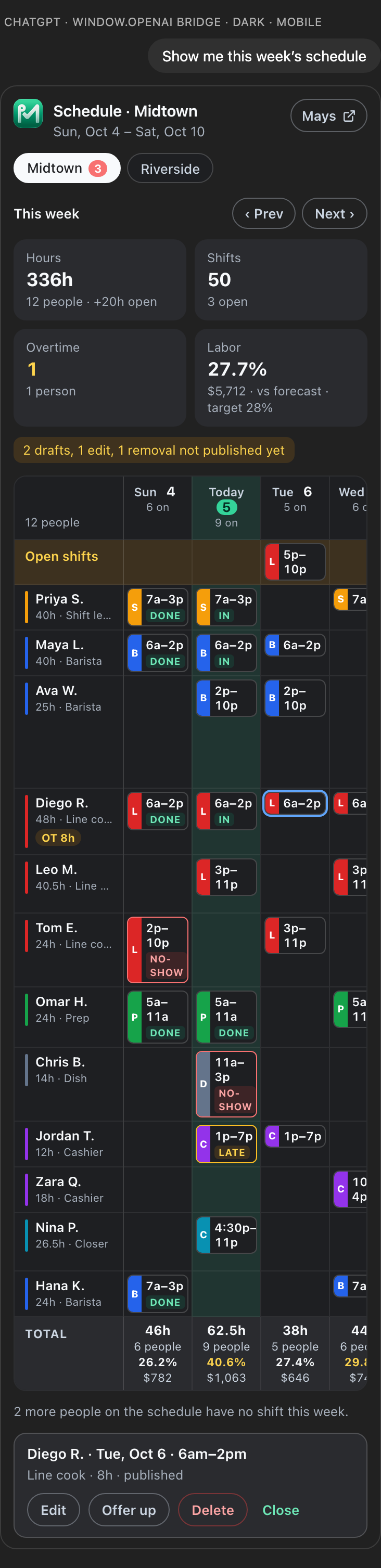 The Mays week card on a phone in ChatGPT dark mode: the schedule grid scrolled to today with the names pinned on the left, and a tapped Line cook shift showing its details with Edit, Offer up and Delete buttons that ask the AI to make the change