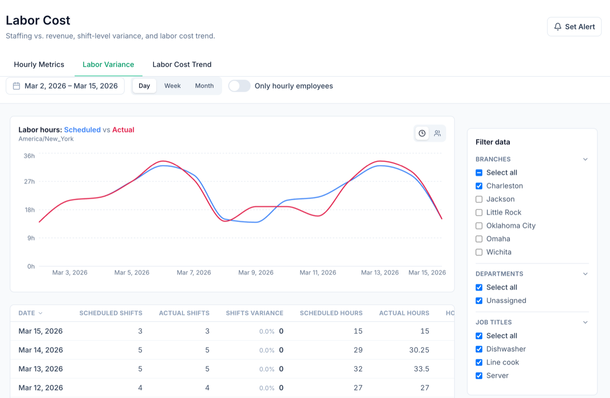 The Labor Variance tab of Labor Cost in Mays for a Charleston location, from March 2, 2026 to March 15, 2026: scheduled and worked labor hours day by day, with a call-out and an unscheduled extra shift showing as differences