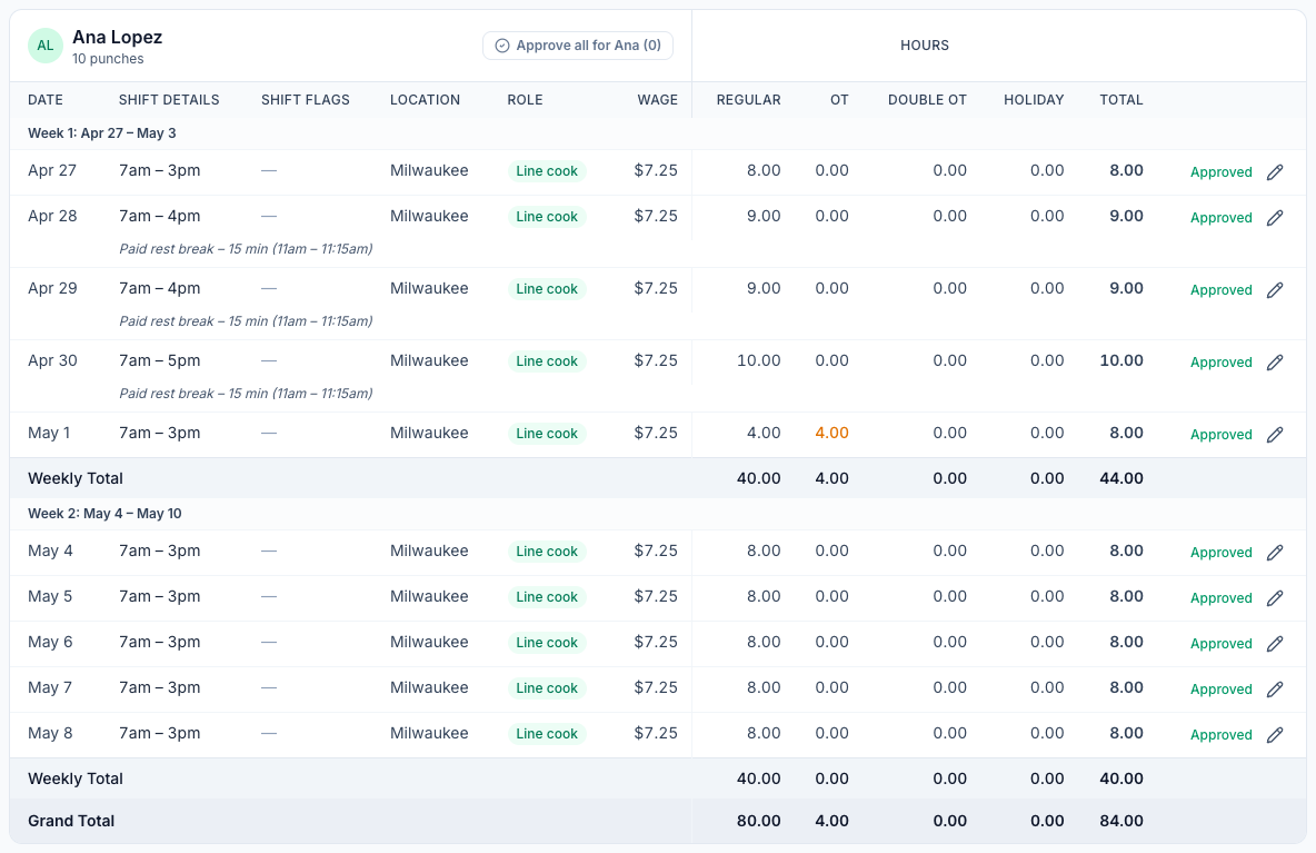 A line cook's two-week pay period in Mays's Cards layout, ending May 10, 2026: her punches at $7.25 an hour grouped by workweek, a weekly total for each week with overtime only in the first, and a grand total for the period