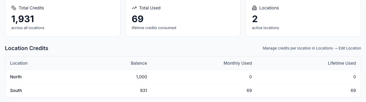Total Credits 1,931 across all locations, Total Used 69, 2 active locations, and the Location Credits table with North at 1,000 and South at 931 credits, 69 used this month