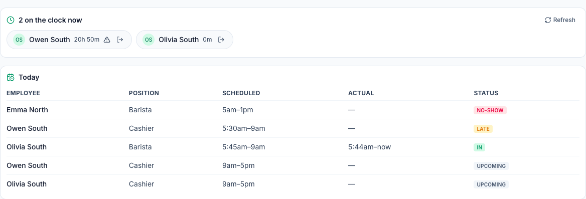 The top of the Time Clock page: 2 on the clock now with Owen South (20h 50m) and Olivia South (0m), and the Today table — Emma North Barista 5am–1pm No-show, Owen South Cashier 5:30am–9am Late, Olivia South Barista 5:45am–9am actual 5:44am–now In, and two Upcoming 9am–5pm shifts