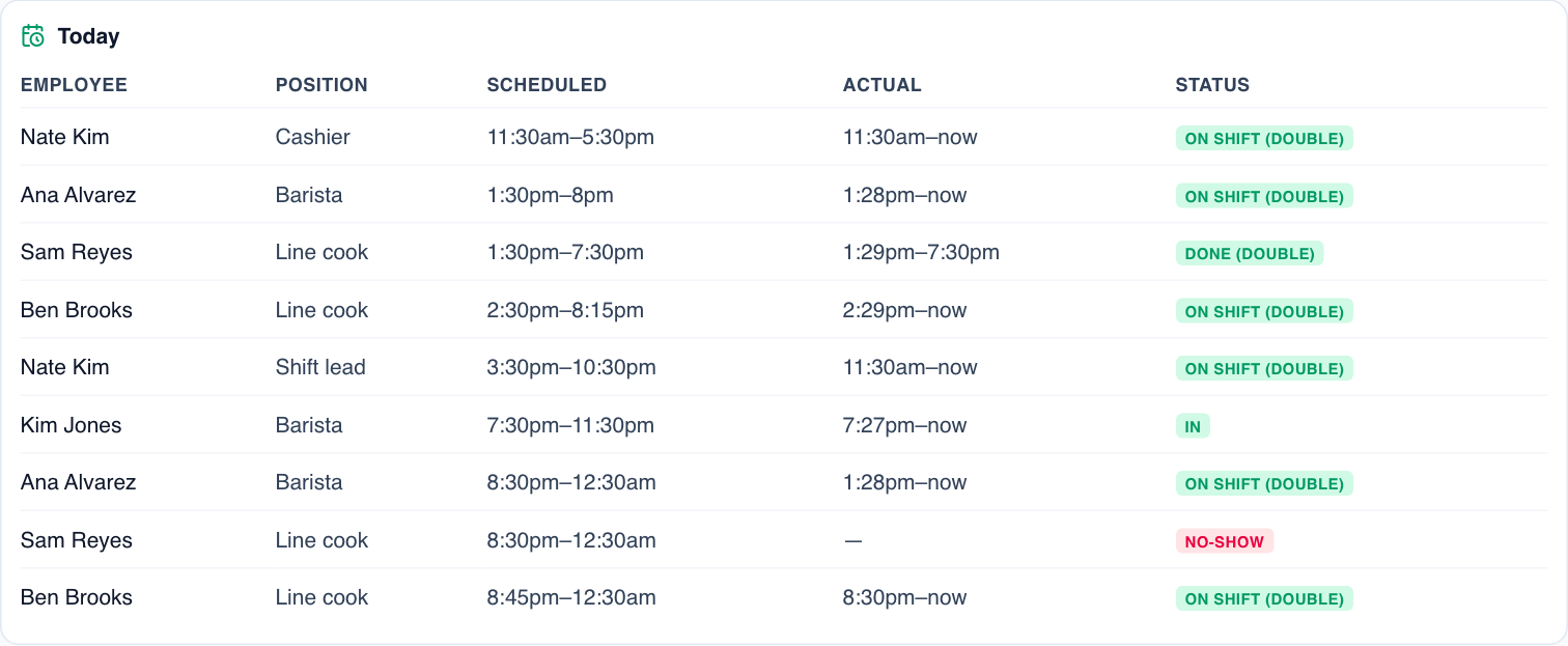 The Today table with doubles: Nate Kim's Cashier 11:30am–5:30pm and Shift lead 3:30pm–10:30pm shifts both On shift (double) from an 11:30am clock-in, Ana Alvarez's two Barista shifts both On shift (double), Sam Reyes Done (double) on his first shift and No-show on his second, and Kim Jones In on a single shift