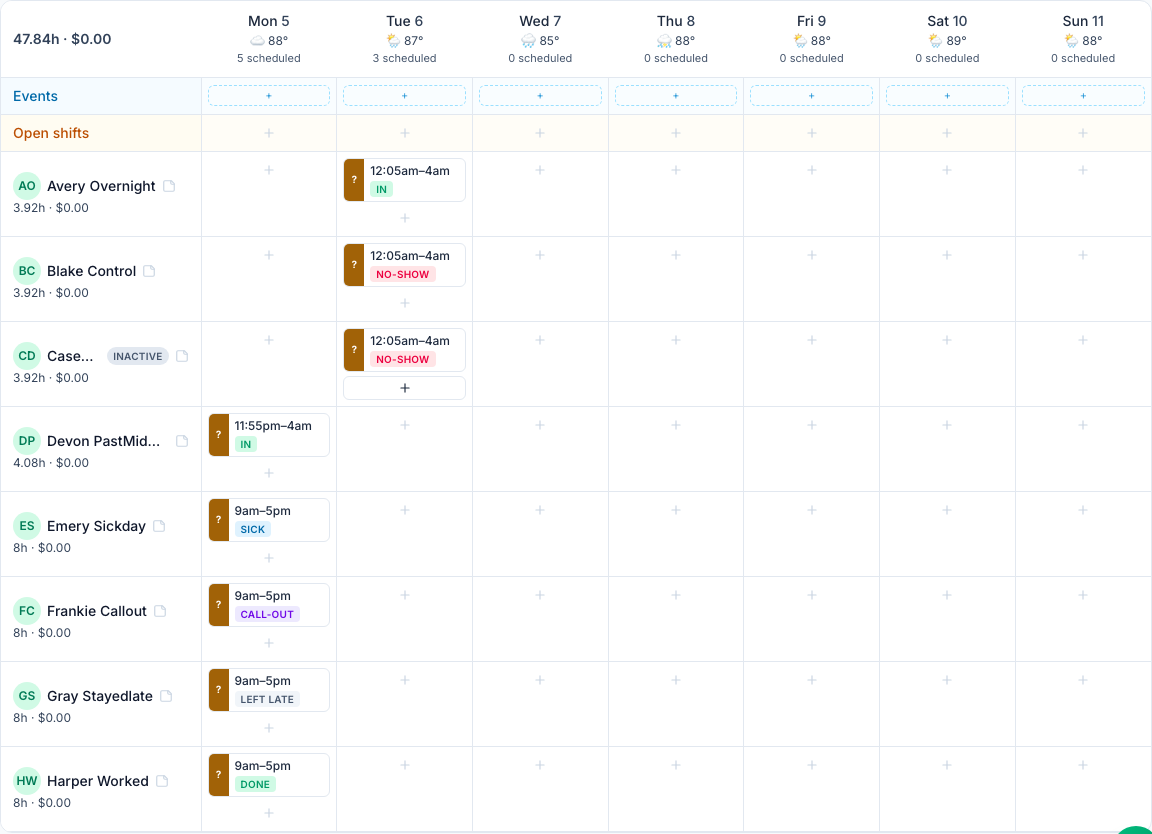 The schedule grid with attendance marks on each shift: In on two overnight shifts, No-show on two 12:05am shifts, and a blue Sick, a purple Call-out, a grey Left late and a green Done on four 9am–5pm shifts