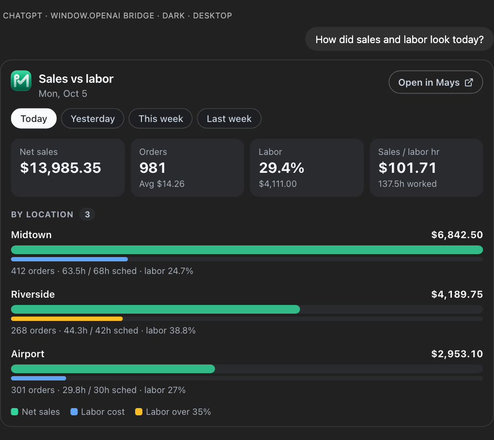 A Mays sales and labor card in ChatGPT dark mode: Today selected, tiles for net sales, orders, labor percent and sales per labor hour, and a sales bar and a labor bar for Midtown, Riverside and Airport