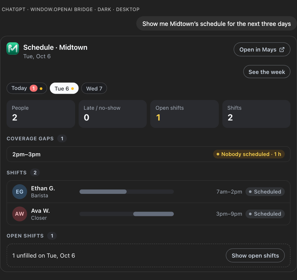 A Mays schedule card in ChatGPT dark mode for Midtown over three days: day buttons Today, Tue 6 and Wed 7 with Tue 6 selected, tiles for 2 people, 0 late, 1 open shift and 2 shifts, a Coverage gaps row for 2pm–3pm marked Nobody scheduled · 1 h, and the day's two shifts on a timeline