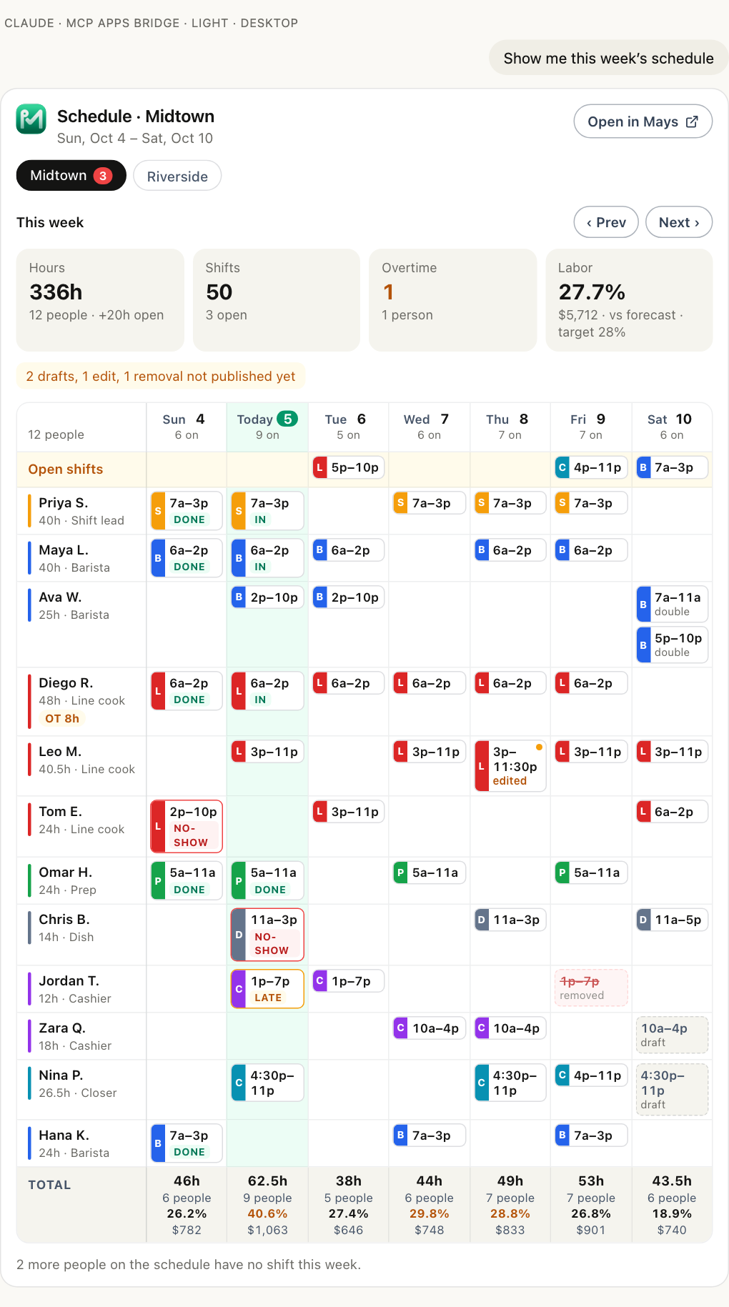 A Mays week card in Claude for Midtown, Sun, Oct 4 – Sat, Oct 10: tiles for 336 hours, 50 shifts with 3 open, 1 person in overtime and labor 27.7% against a 28% target; a line saying 2 drafts, 1 edit and 1 removal are not published yet; a grid of 12 people by 7 days with today's column highlighted, an Open shifts row on top, position-coloured shift chips marked Done, In, Late and No-show, a dashed draft, a struck-through removed shift, an edited shift with an amber dot, a Saturday double, Diego R. with an OT 8h badge, and a Total row with each day's hours, people, labor % and labor cost