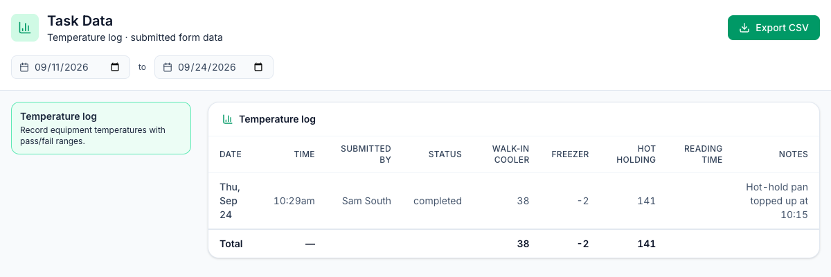The Task Data page for the Temperature log at South: one row from Thu, Sep 24 submitted by Sam South with Walk-in Cooler 38, Freezer -2 and Hot Holding 141, the Notes column, a Total row, and the Export CSV button