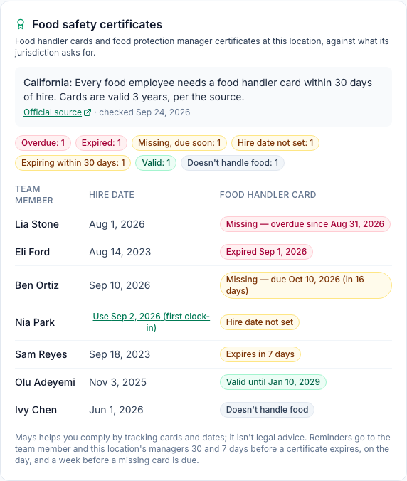 The North Beach panel in California: counts by status, then each team member with their hire date and food handler card status, from overdue to valid