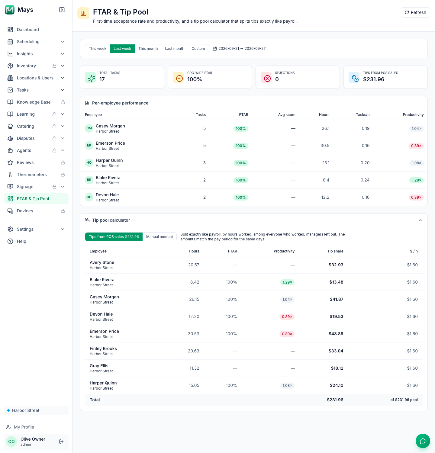 The FTAR & Tip Pool page for Harbor Street, last week (Sep 21 to 27): cards Total tasks 17, Org-wide FTAR 100%, Rejections 0 and Tips from POS sales $231.96; the Per-employee performance table with the five people who submitted tasks; and the Tip pool calculator on Tips from POS sales $231.96, with the line Split exactly like payroll: by hours worked, among everyone who worked, managers left out, and a row for each of the eight people who worked, including three with no tasks shown with a dash for FTAR and Productivity, totalling $231.96