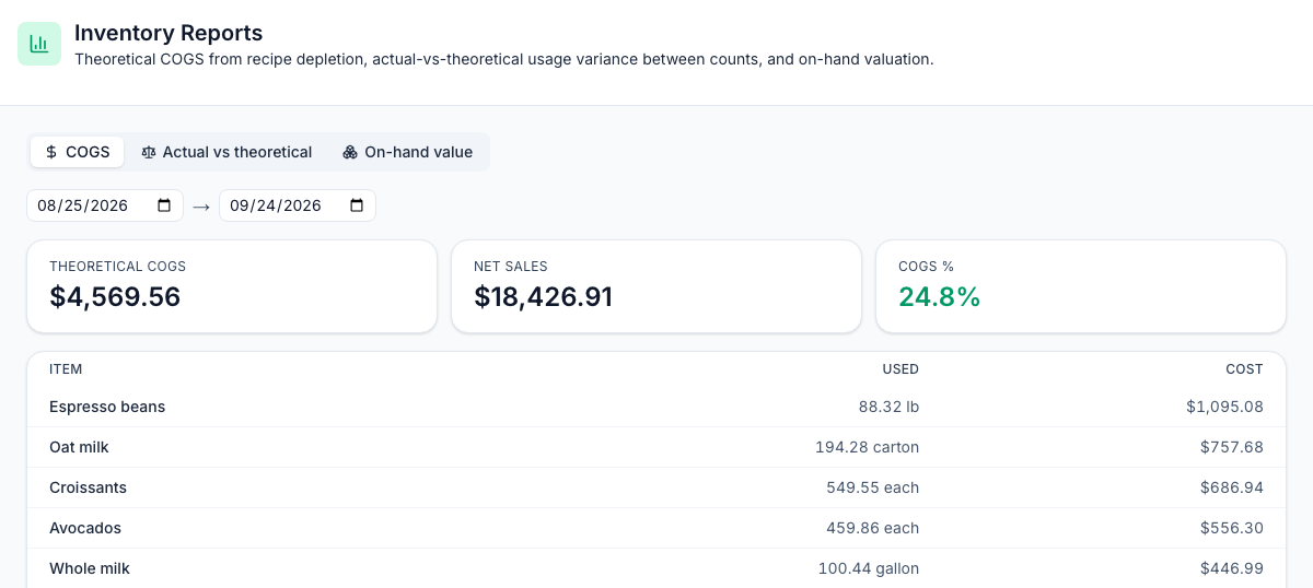 The COGS report for 08/25/2026 to 09/24/2026: Theoretical COGS $4,569.56, Net sales $18,426.91 and COGS % 24.8%, then Espresso beans 88.32 lb $1,095.08, Oat milk 194.28 carton $757.68, Croissants 549.55 each $686.94, Avocados 459.86 each $556.30 and Whole milk 100.44 gallon $446.99