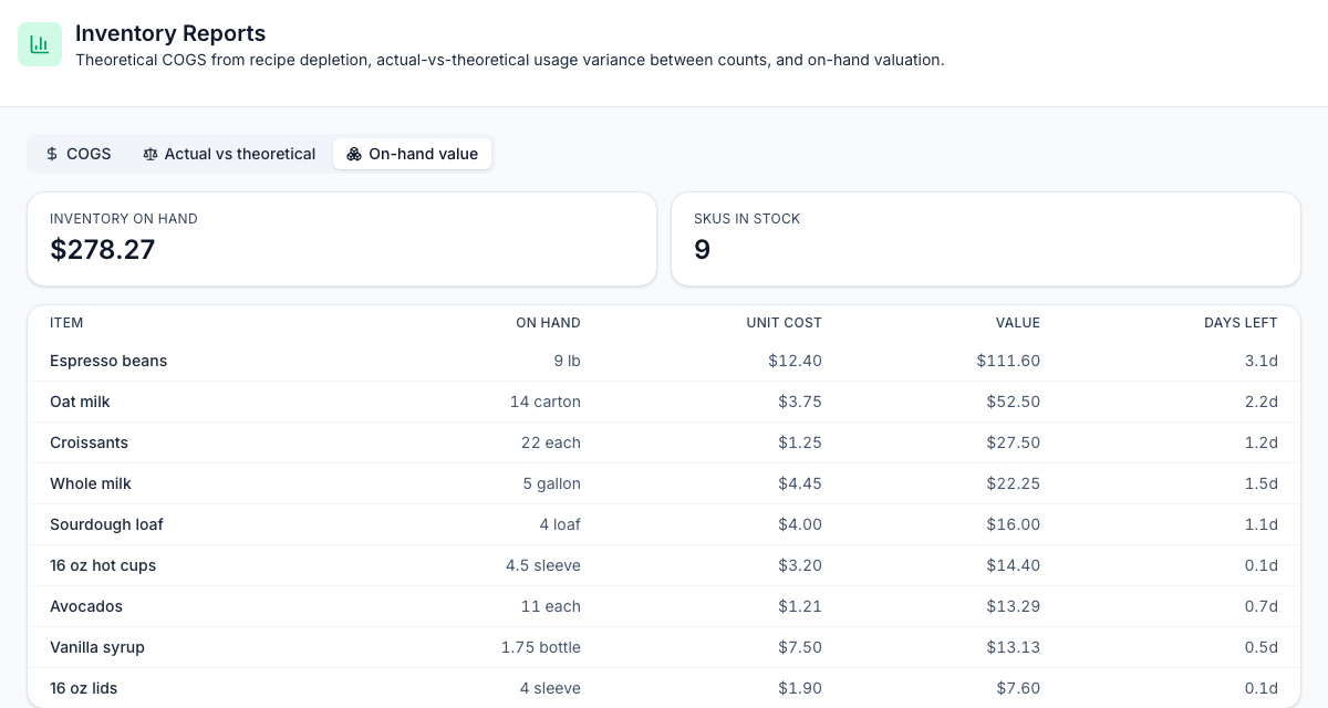 The On-hand value report: Inventory on hand $278.27 and 9 SKUs in stock, then Espresso beans 9 lb at $12.40, $111.60, 3.1 days left; Oat milk 14 carton at $3.75, $52.50, 2.2 days; Croissants 22 each at $1.25, $27.50, 1.2 days; and six more items down to 16 oz lids
