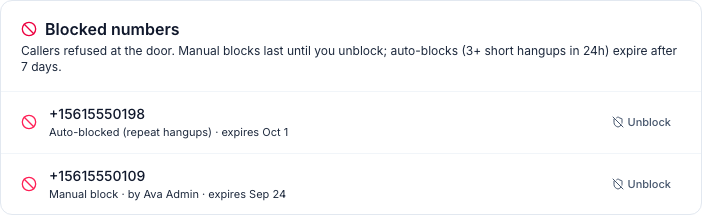 Blocked numbers: +15615550198 Auto-blocked (repeat hangups), expires Oct 1, and +15615550109 Manual block by Ava Admin, each with an Unblock button