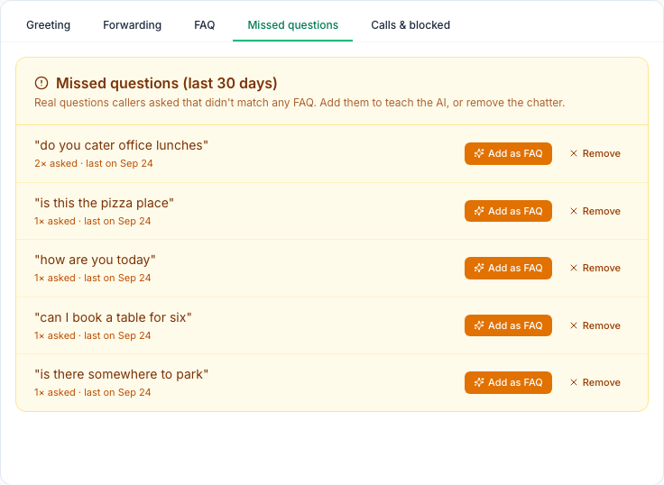 The Missed questions (last 30 days) tab: do you cater office lunches (2× asked), is this the pizza place, how are you today, can I book a table for six and is there somewhere to park, each with Add as FAQ and Remove