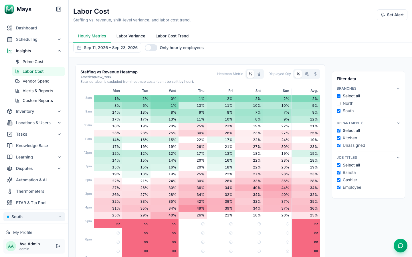 The Labor Cost page on Hourly Metrics for South, Sep 11 to Sep 23: the Staffing vs Revenue Heatmap in America/New_York time with half-hour rows from 8am, Mon to Sun columns and Avg., cells showing labor as a percent of revenue shaded green at the start of the day and red in the afternoon, ∞ cells in the evening, and Filter data with Branches, Departments and Job Titles