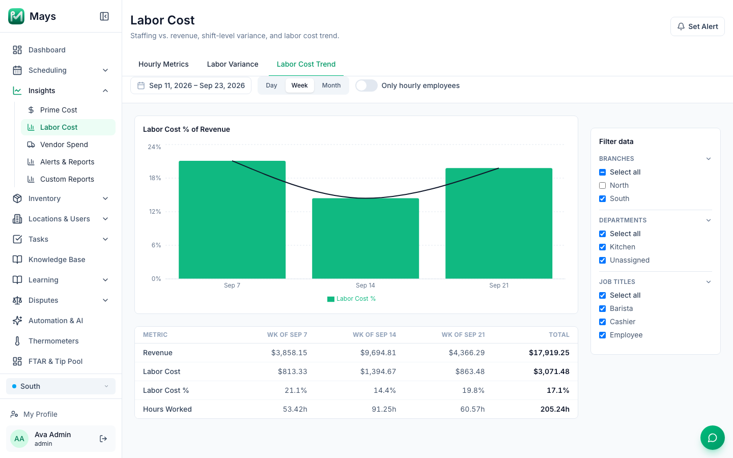 The Labor Cost Trend tab for South by week: bars for Labor Cost % of Revenue for the weeks of Sep 7, Sep 14 and Sep 21 with a trend line, and the table with Revenue, Labor Cost, Labor Cost % and Hours Worked per week and in total