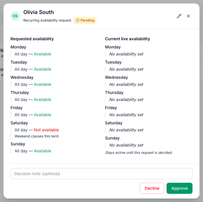 Olivia South's pending recurring request opened: Requested availability shows every day All day — Available except Saturday, All day — Not available with the note Weekend classes this term; Current live availability shows No availability set for each day and Stays active until this request is decided; below, Decision note (optional) and the Decline and Approve buttons
