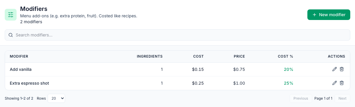 The Modifiers page for South, under the line "Menu add-ons (e.g. extra protein, fruit). Costed like recipes.": Add vanilla costs $0.15 and sells for $0.75, 20%; Extra espresso shot costs $0.25 and sells for $1.00, 25%