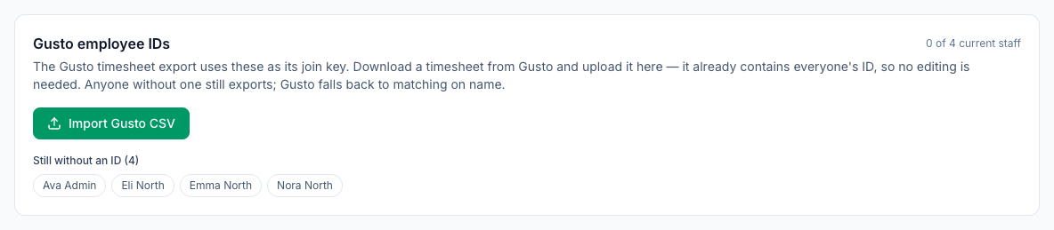The Gusto employee IDs card: 0 of 4 current staff, the explanation that the Gusto timesheet export uses these as its join key, the Import Gusto CSV button, and Still without an ID (4) listing Ava Admin, Eli North, Emma North and Nora North