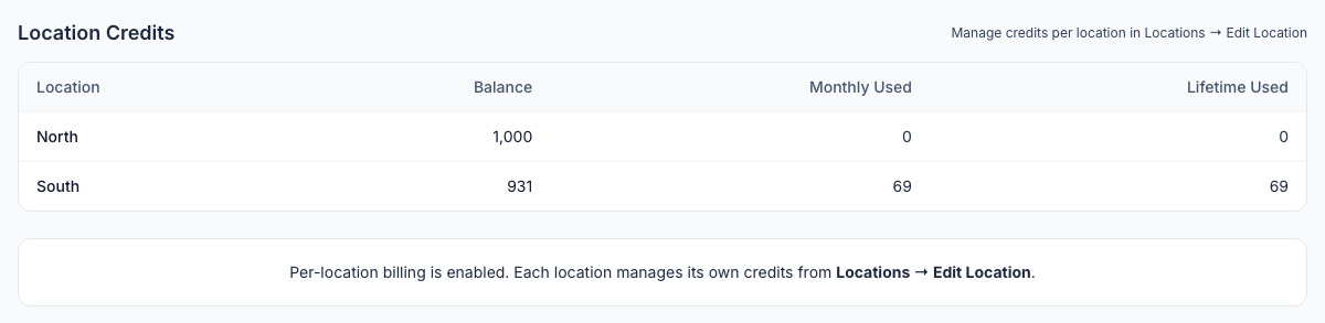 The Location Credits table with North and South, and below it the message Per-location billing is enabled. Each location manages its own credits from Locations → Edit Location