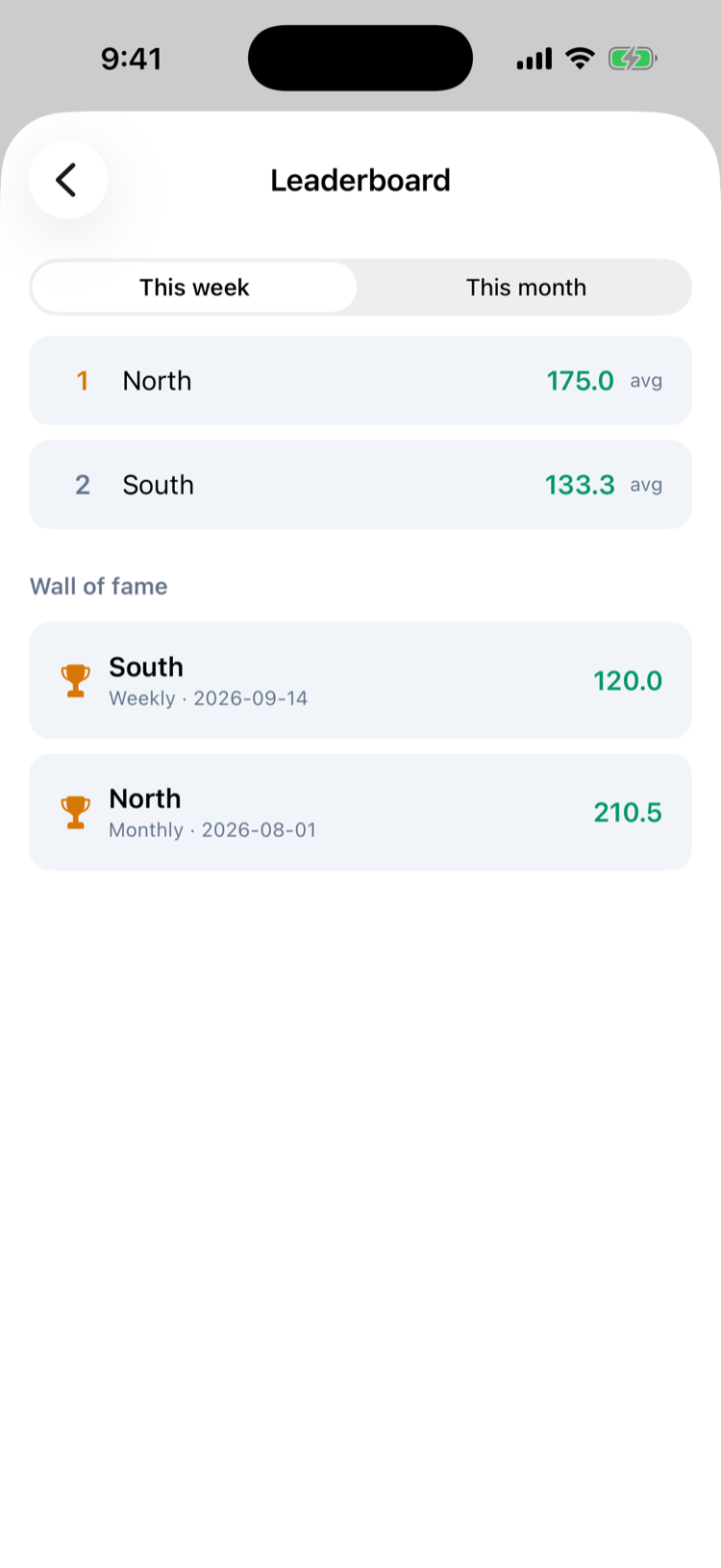 The Branch leaderboard in the iPhone app: This week with North first at 175.0 average and South second at 133.3, and the Wall of fame with South for the week of 2026-09-14 and North for the month of 2026-08-01