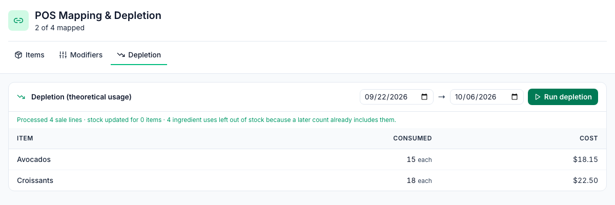 The Depletion tab after a count at close and Run depletion: Processed 4 sale lines, stock updated for 0 items, 4 ingredient uses left out of stock because a later count already includes them; Avocados 15 each and Croissants 18 each consumed, with their cost